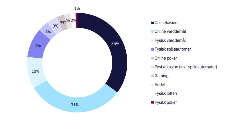 spillernes foretrukne spiltyper